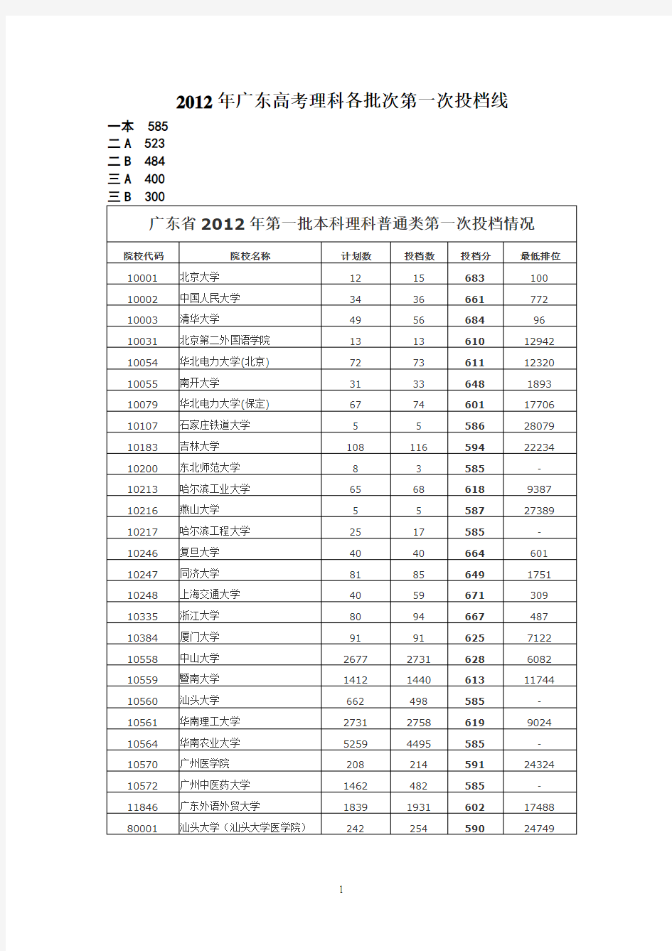 2012年广东高考理科各批次所有大学的投档线汇总