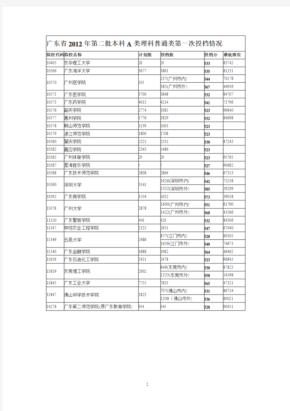 2012年广东高考理科各批次所有大学的投档线汇总