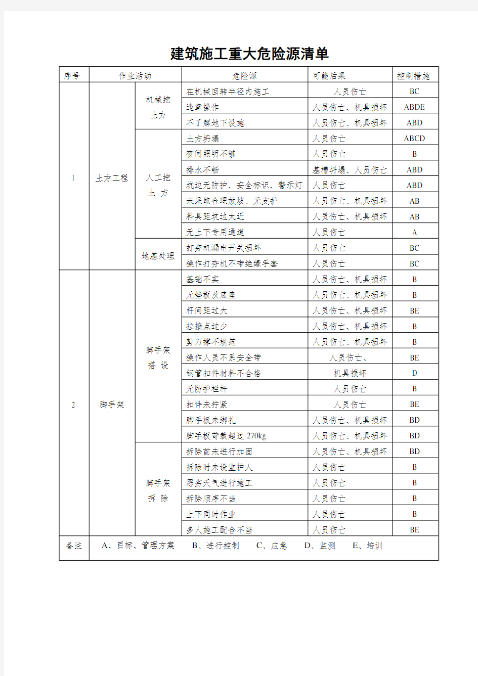 建筑施工重大危险源清单