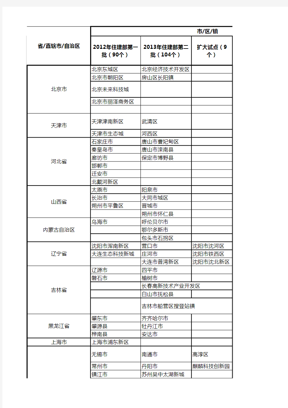 智慧城市试点名单(2012-2015全)