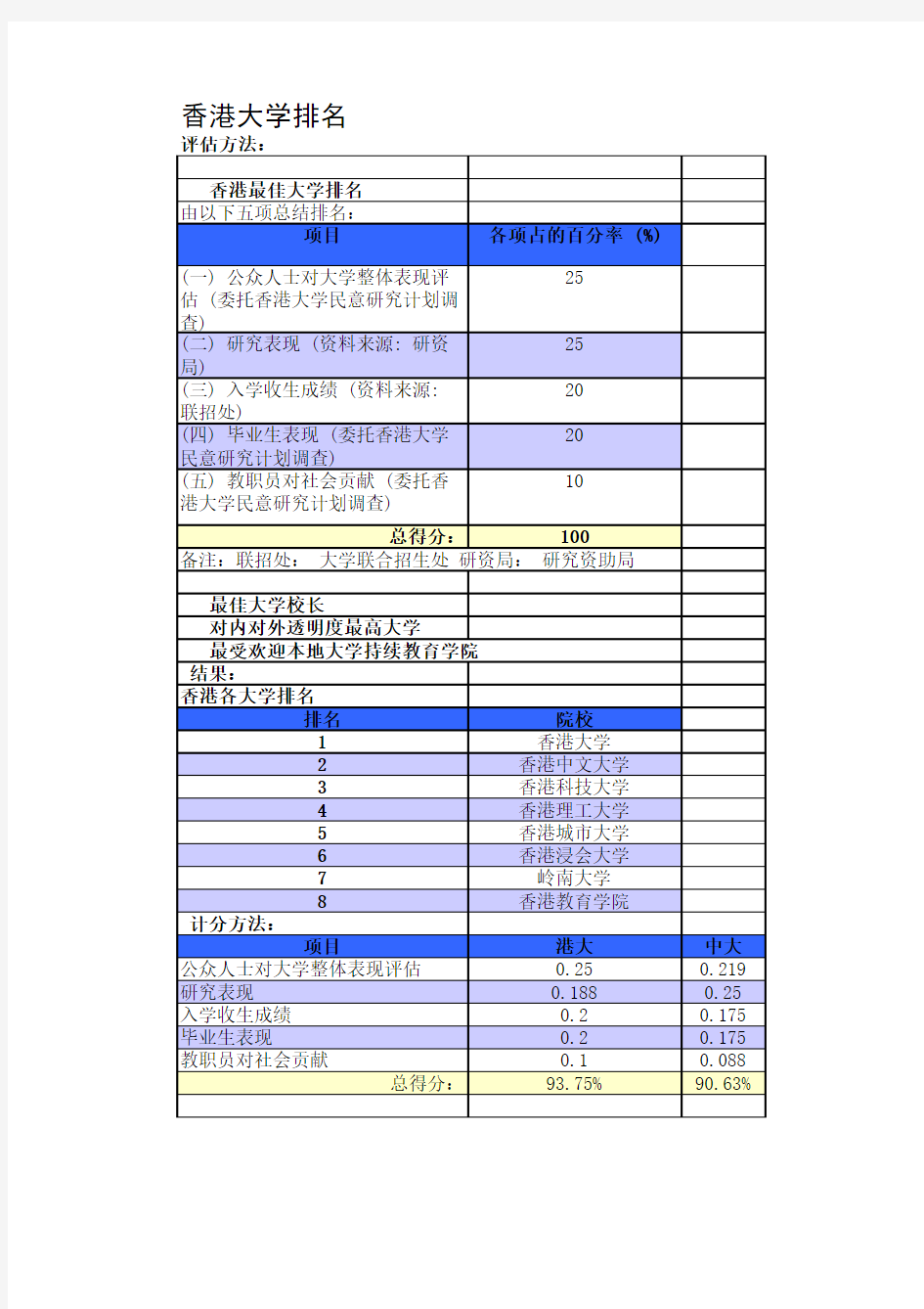 香港大学排名