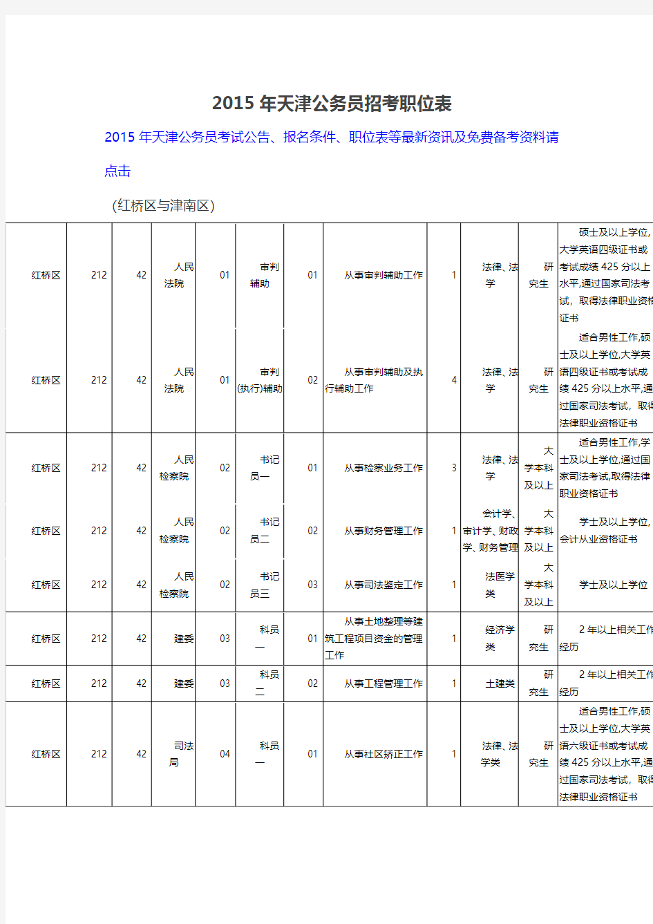 2015年天津公务员招考职位表