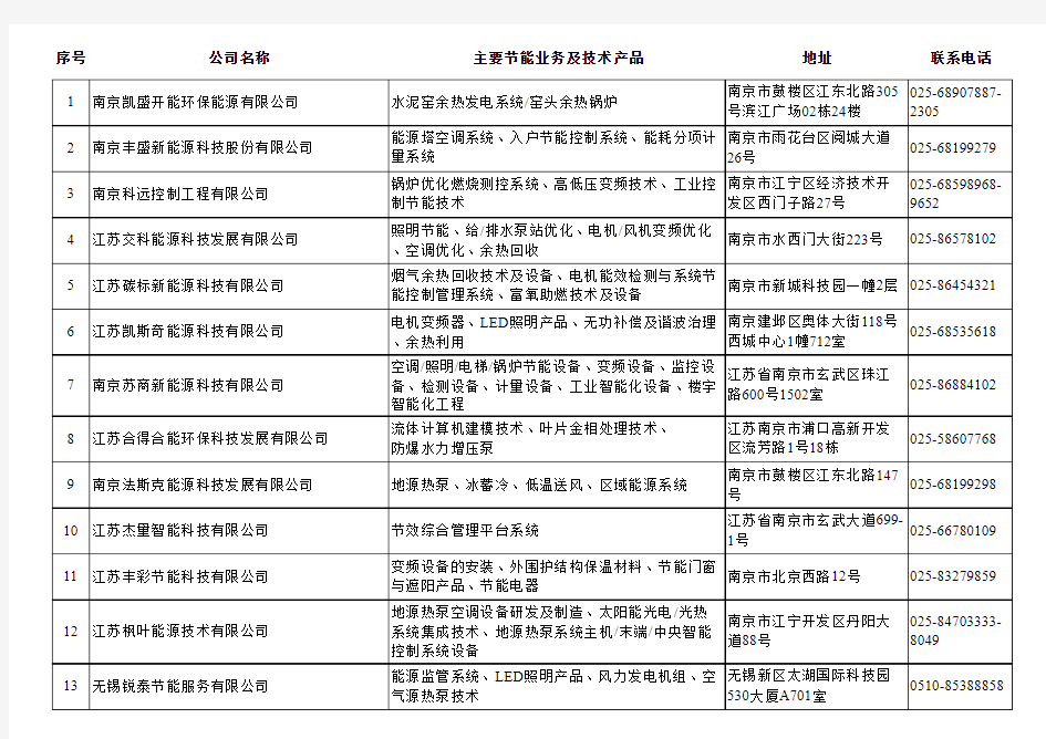 江苏省节能服务公司备案名单(第1~5批)