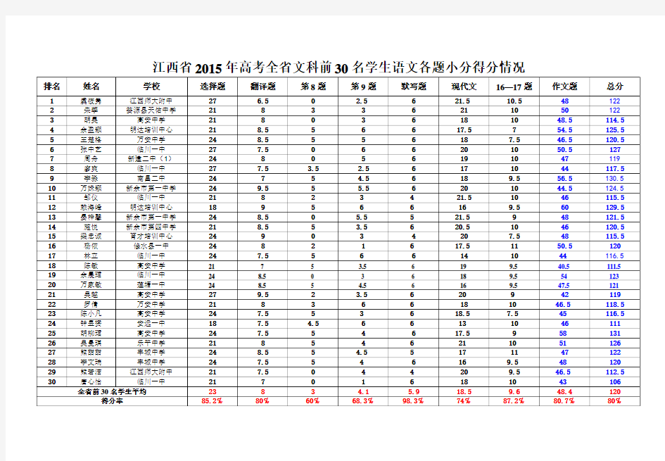 江西省2015年高考全省文科前30名学生语文各题小分得分情况