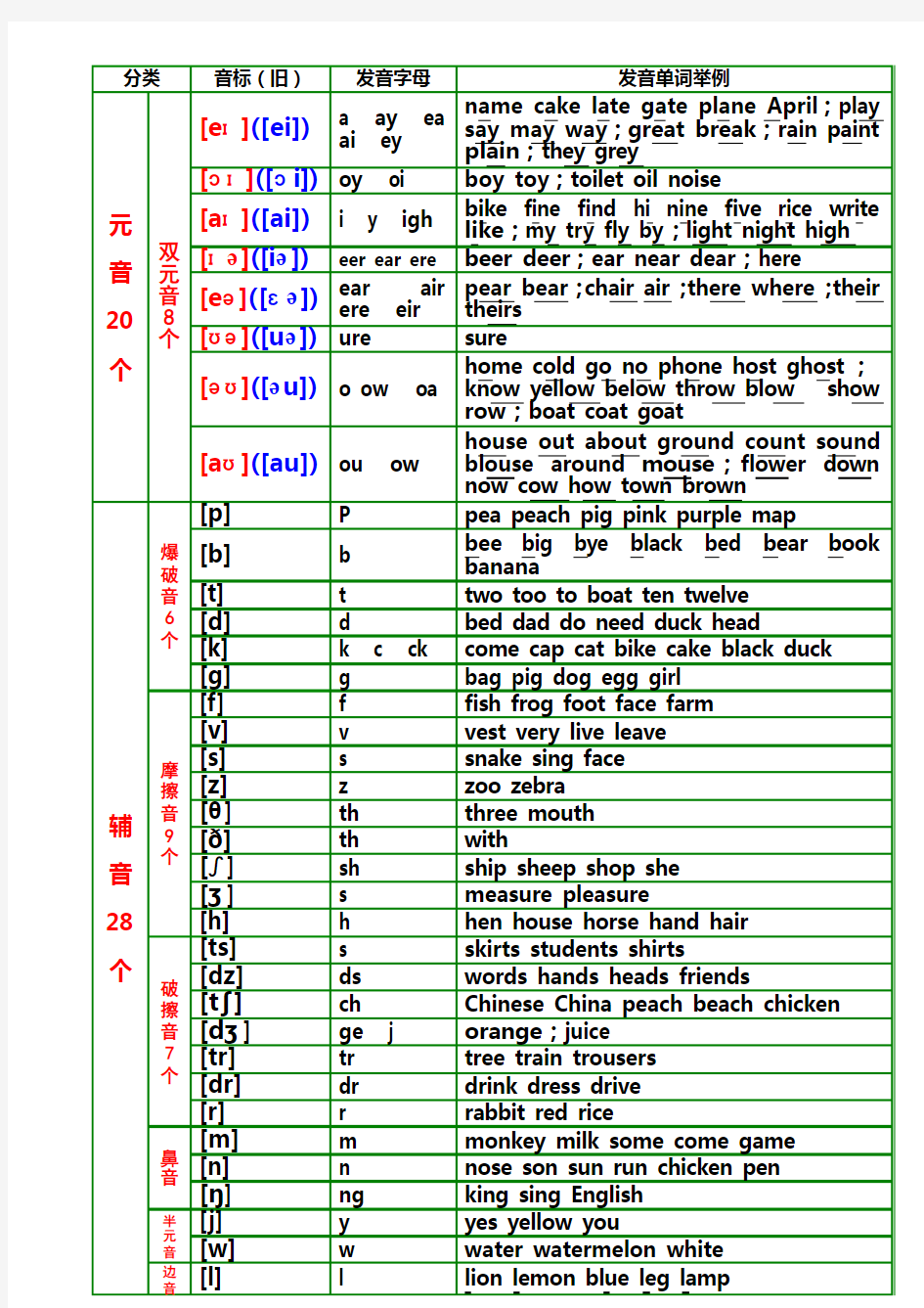 英文国际音标发音字母组合及单词举例