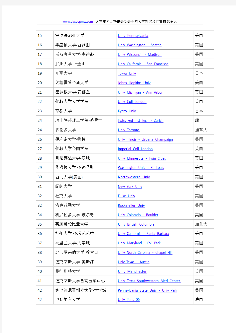 上海交大2012-2013年世界大学学术排名500强