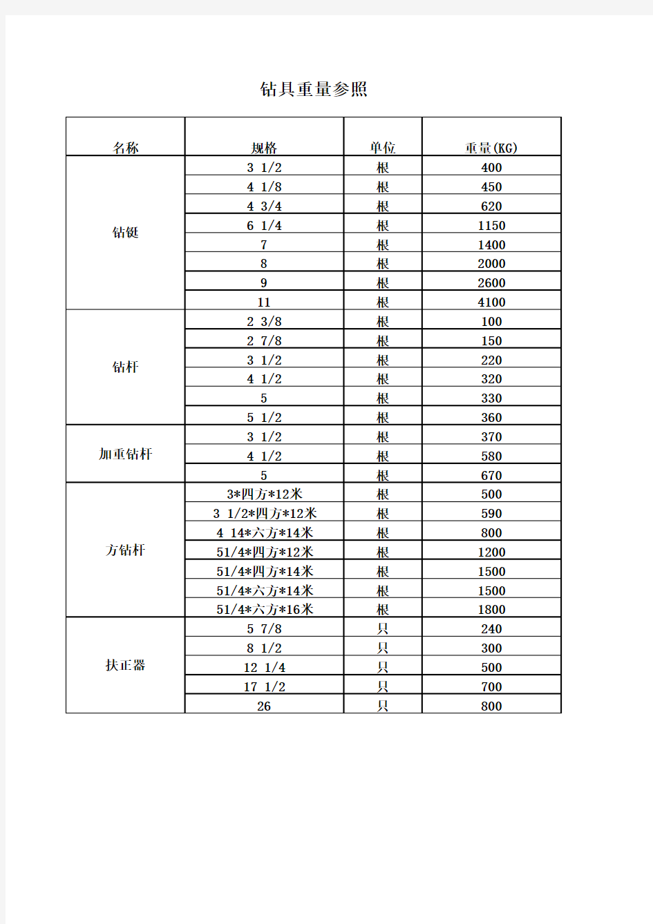 钻具重量参照表