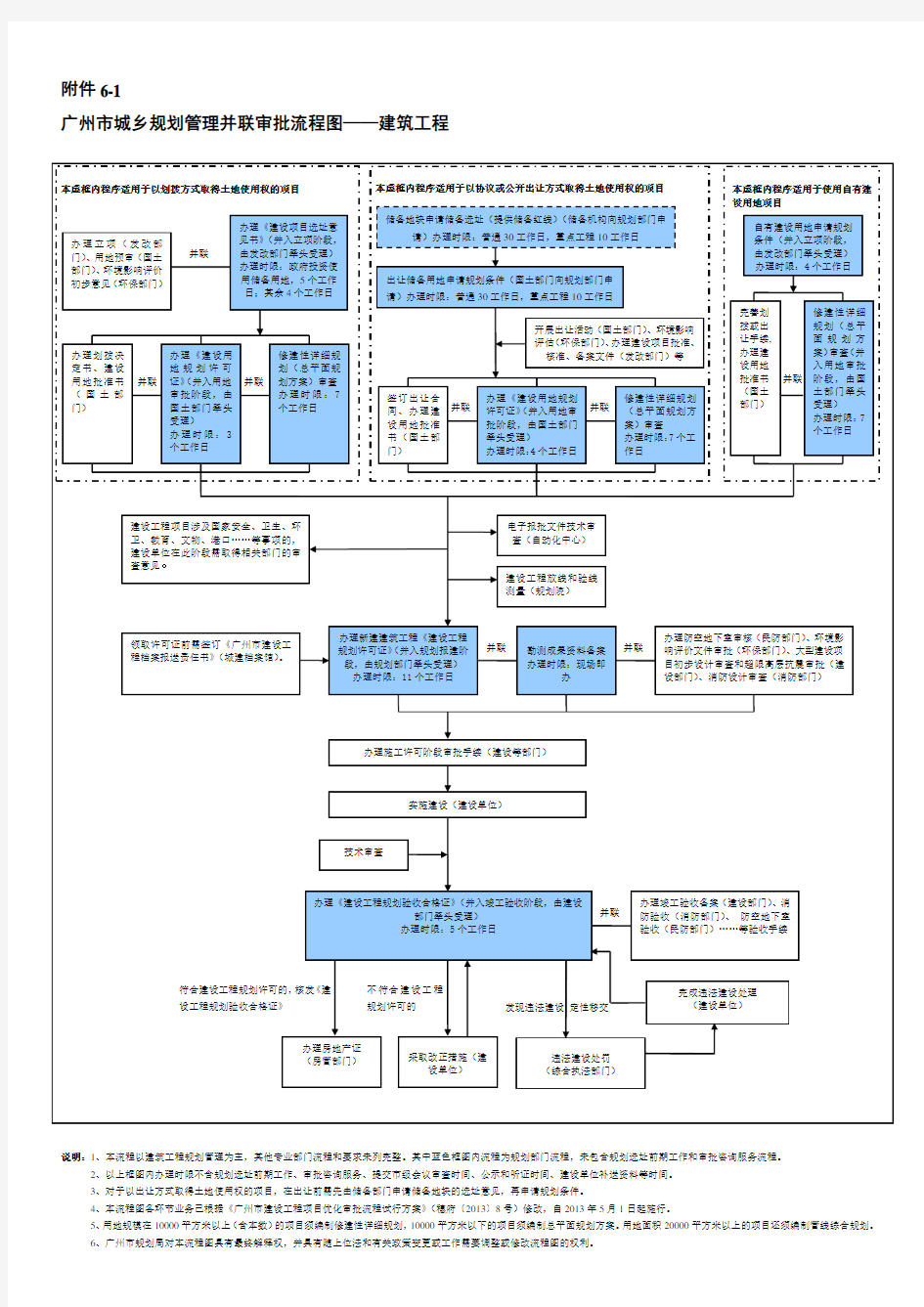 广州市城乡规划管理并联审批流程图