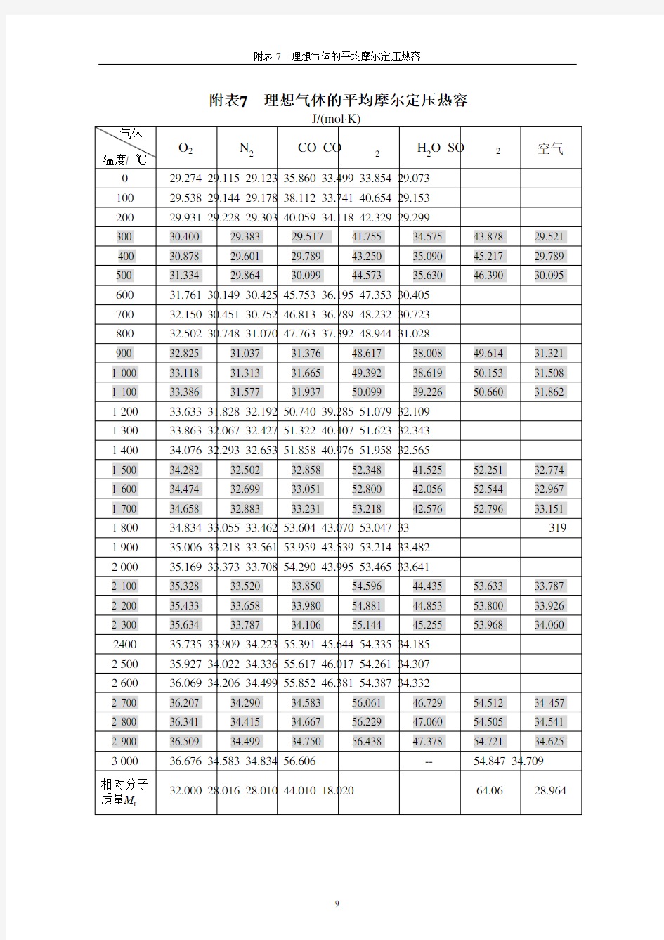 理想气体的平均摩尔定压热容