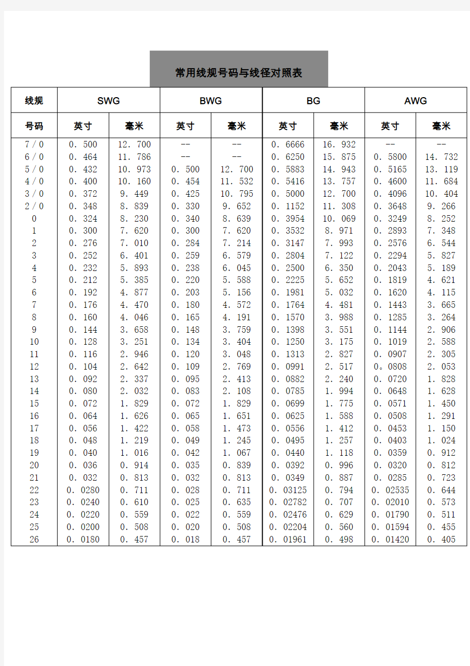 常用线规号码与线径对照表