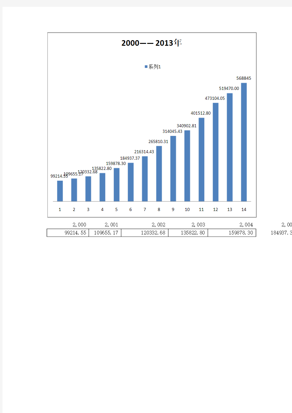 中国GDP2000年至2013年历年数据