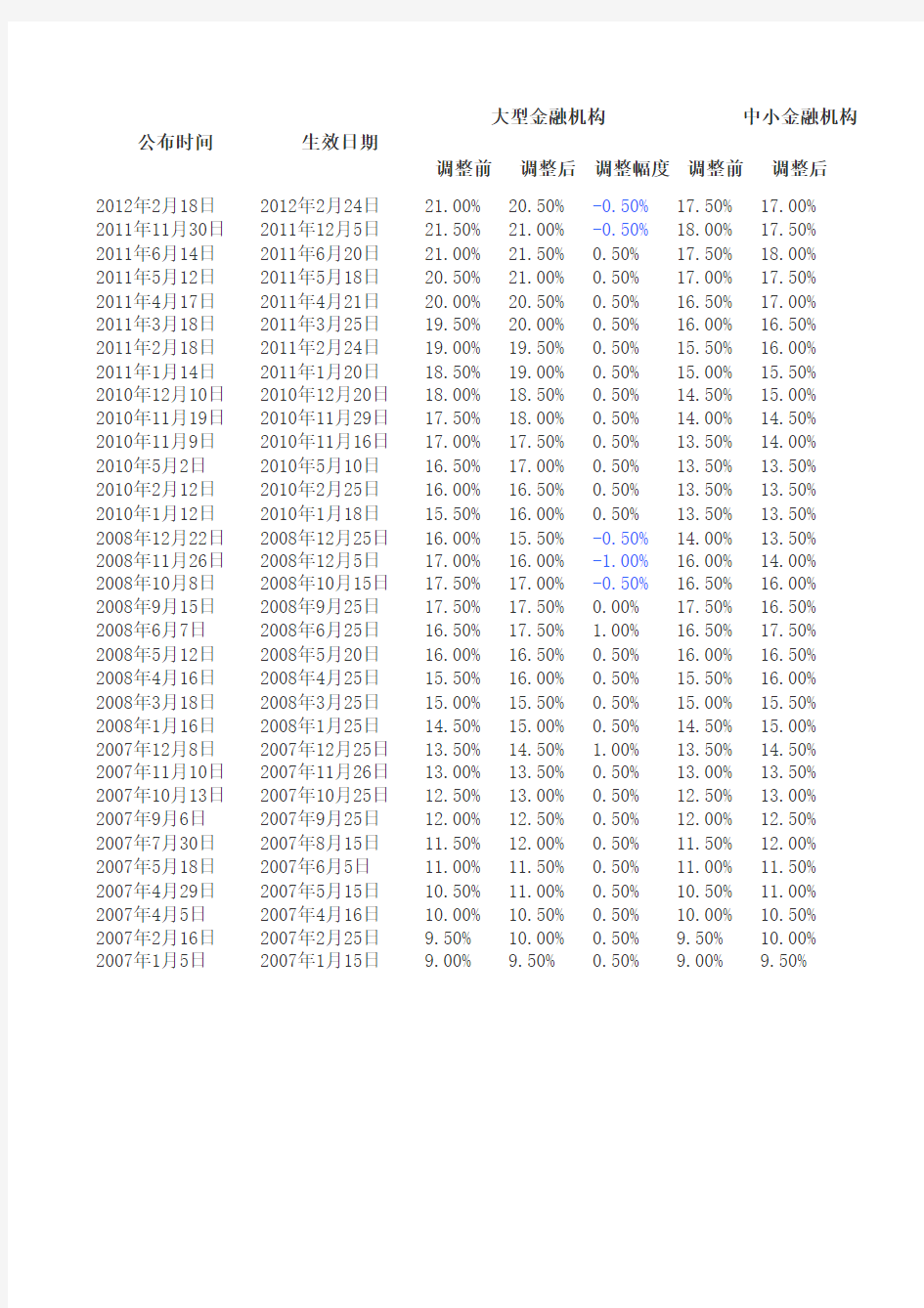 历年存款准备金率与股市表现关系一览表(截止到2012年2月)