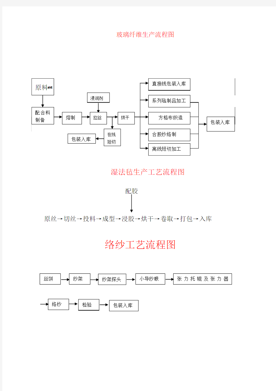 1、玻璃纤维生产流程图