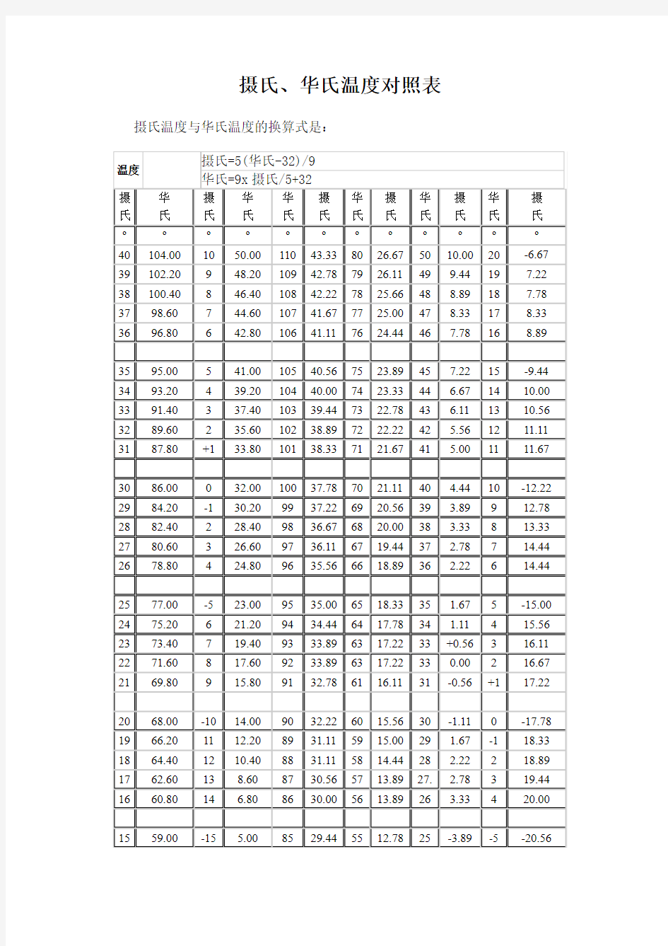 摄氏、华氏温度对照表