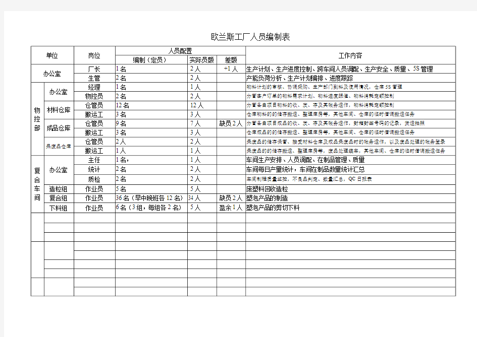 人员配置表