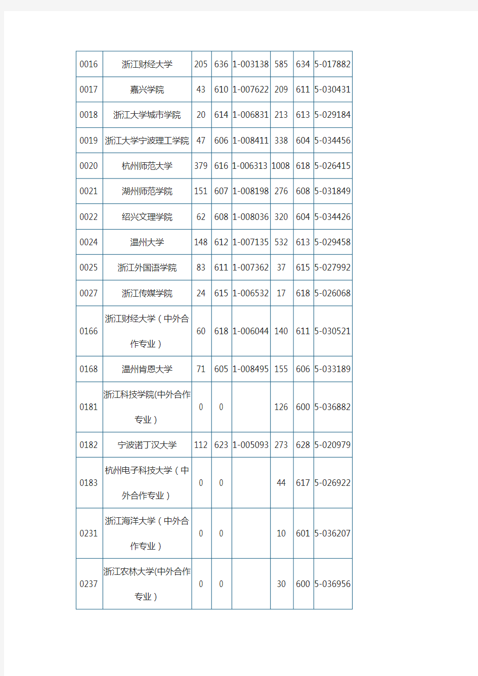 2016年全国一本大学在浙江录取分数线