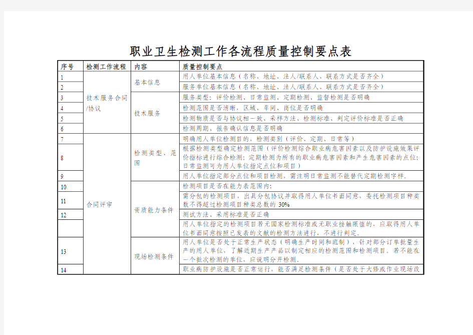 最新2016职业卫生服务机构必备-检测工作各流程质量控制要点表