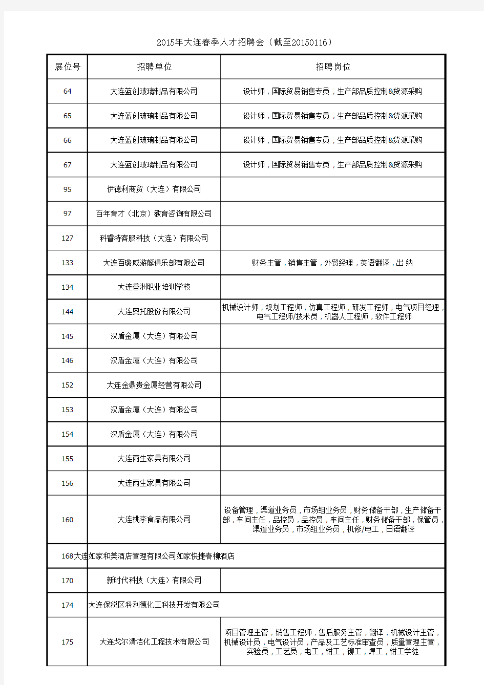 2015年大连春季人才招聘会招聘单位名单