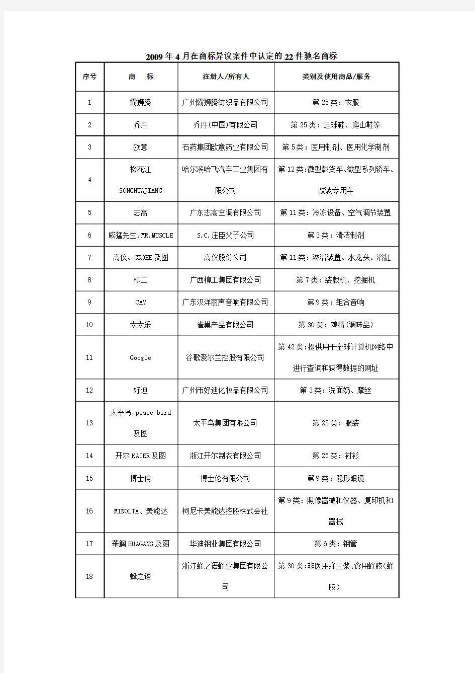 2009年商标局认定的中国驰名商标(全部共385件)