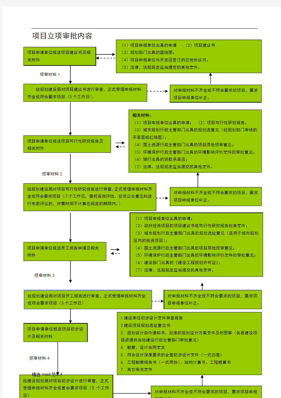 建设项目立项审批流程