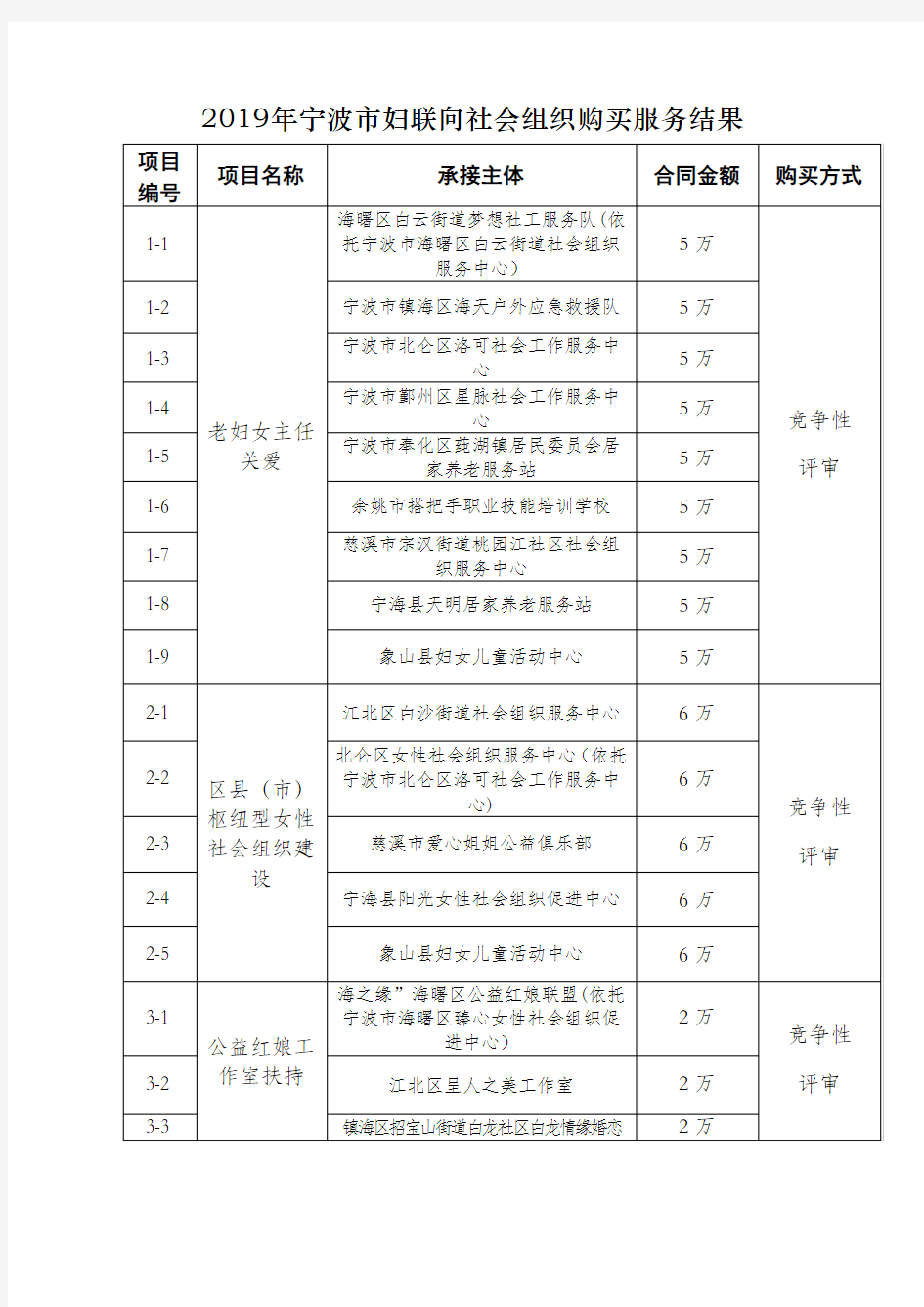 2019年宁波市妇联向社会组织购买服务结果