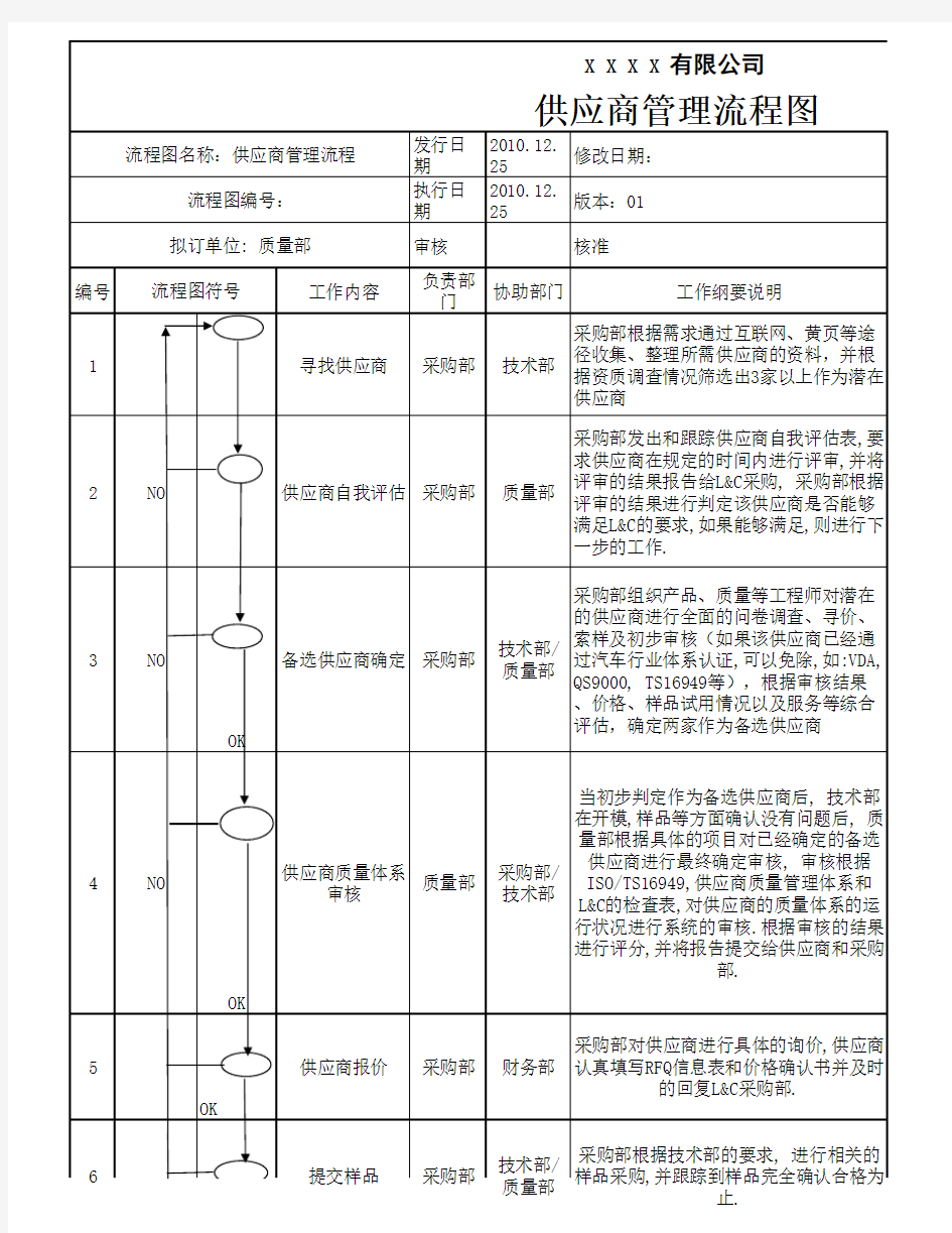 供应商管理流程图