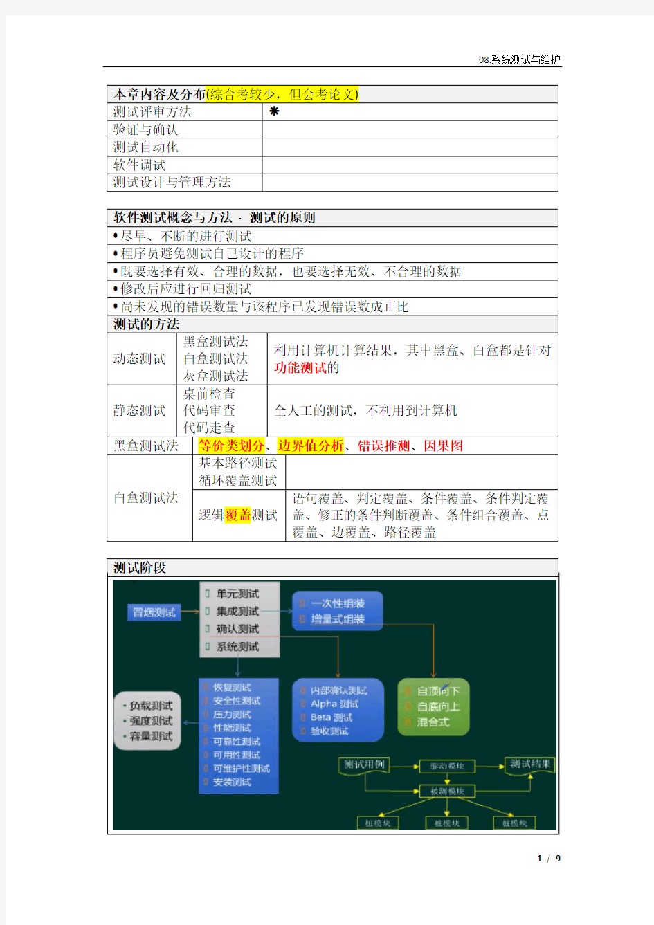 软考系统分析师学习笔记精华版08.系统测试与维护