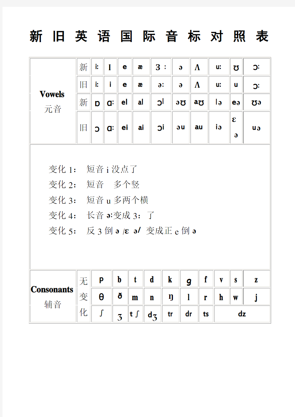 新旧国际音标对照表全