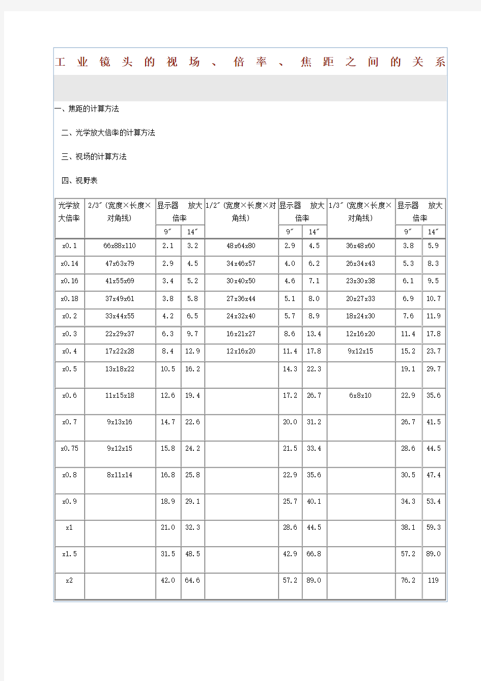 工业镜头视场倍率焦距之间的关系