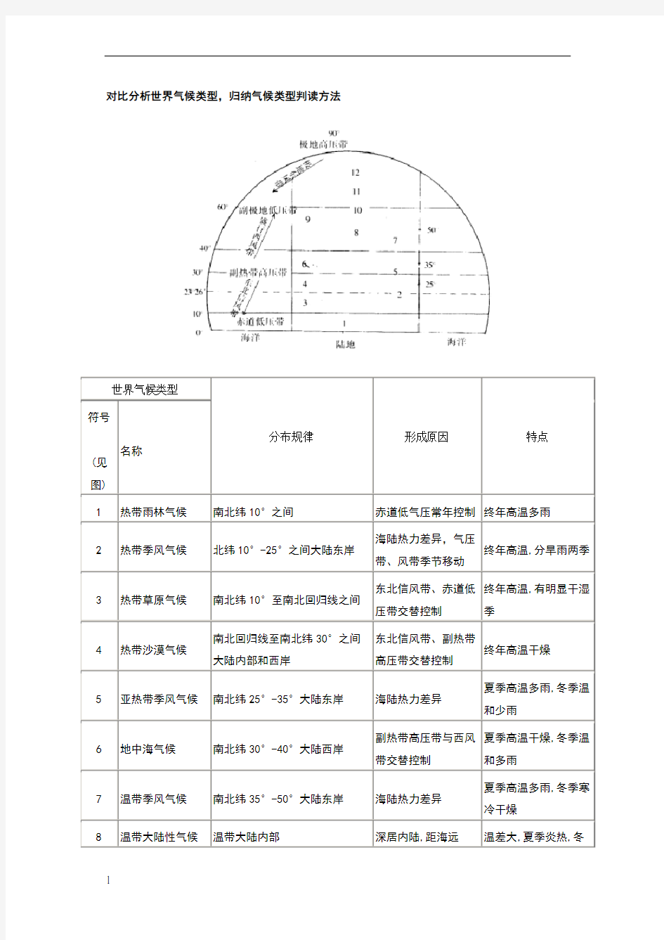 对比分析世界气候类型,归纳气候类型判读方法