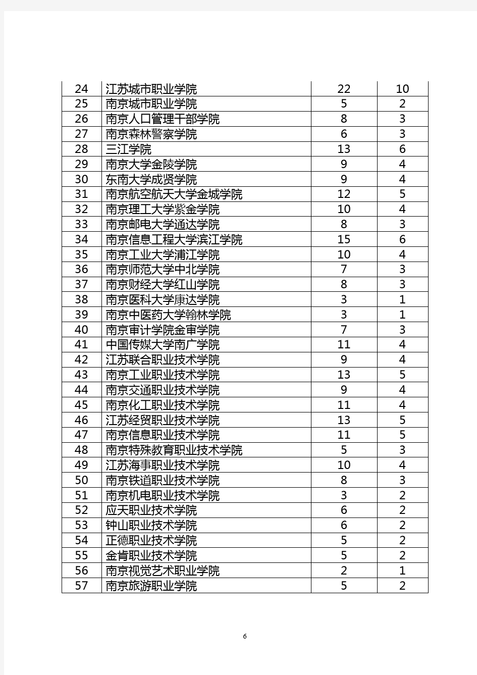 江苏省高校省级“三好学生”、“优秀学生干部”和“先进班集体”名额分配表