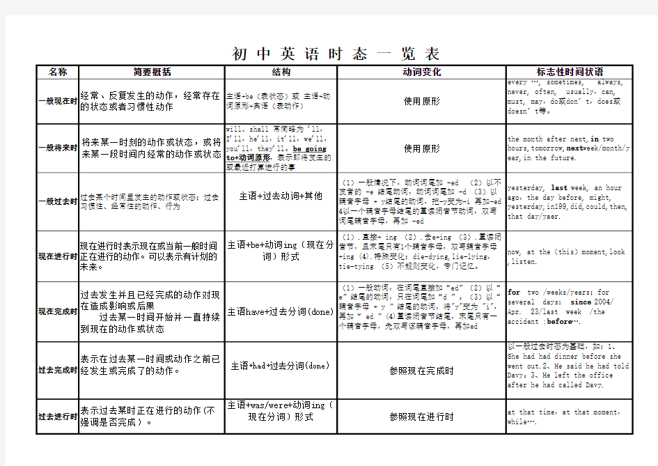 初中英语时态一览表(完美版)