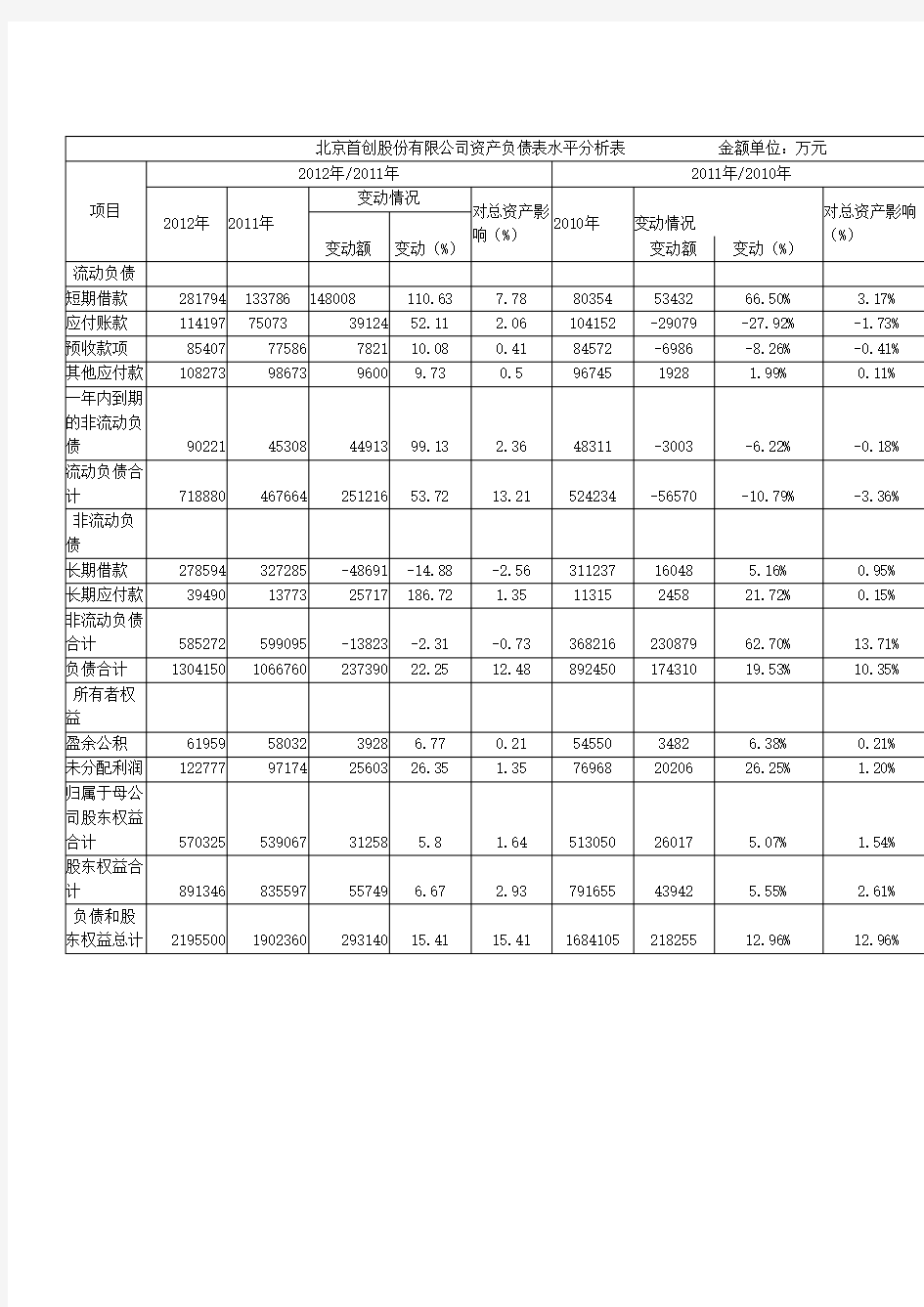 北京首创股份有限公司资产负债表水平分析表