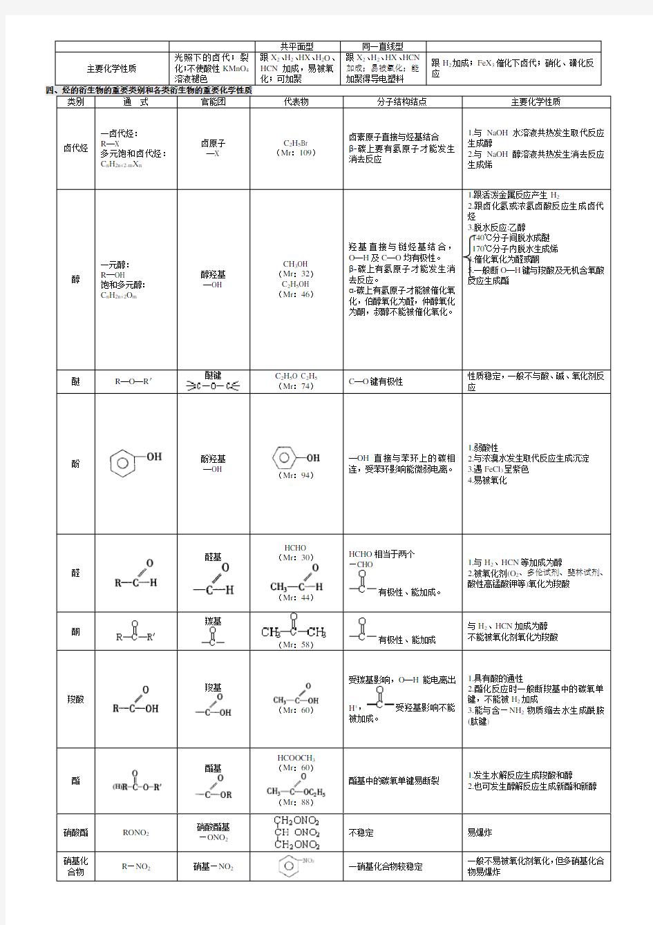 高中有机化学基础知识点归纳(全)汇总