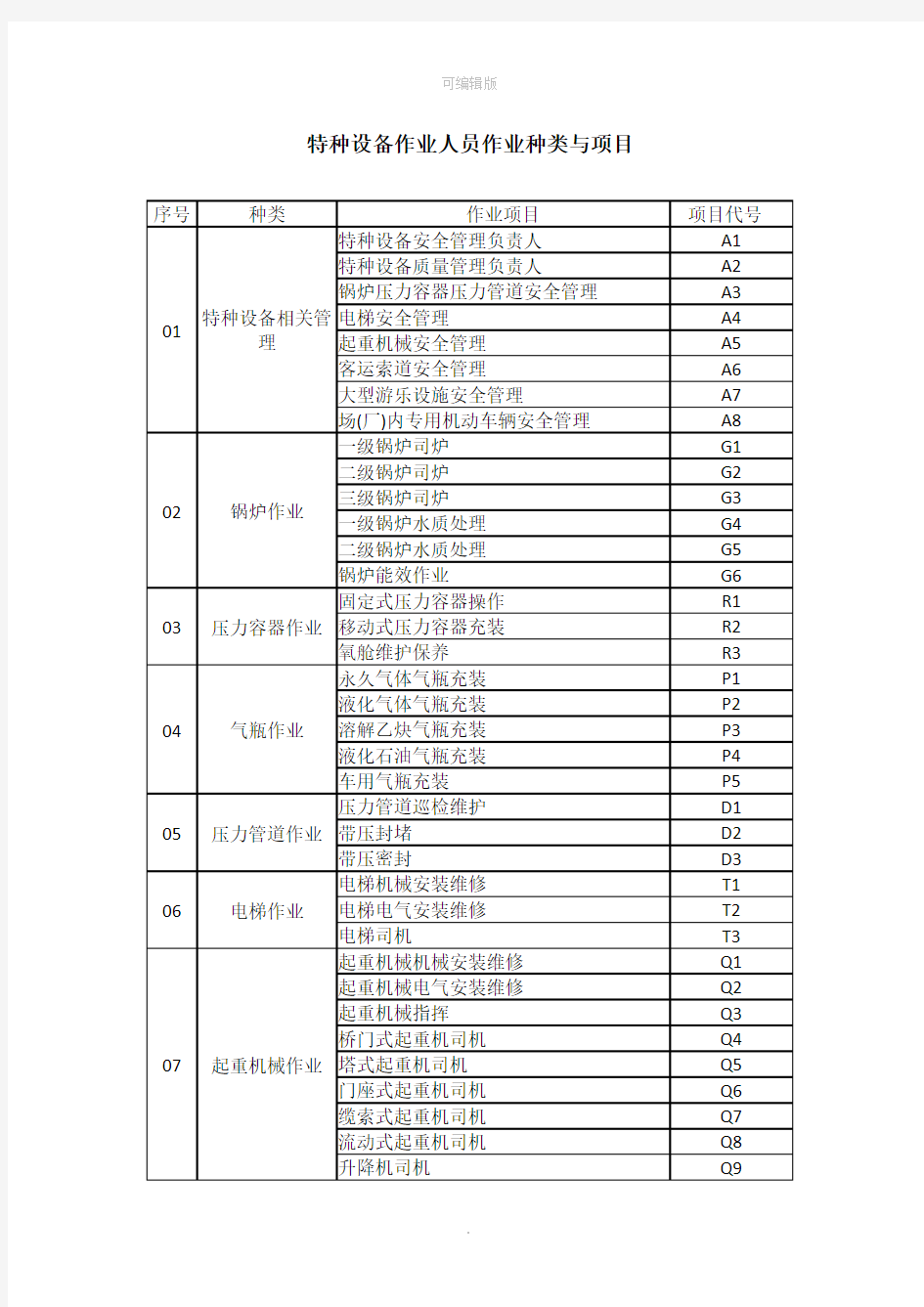 特种作业证代码