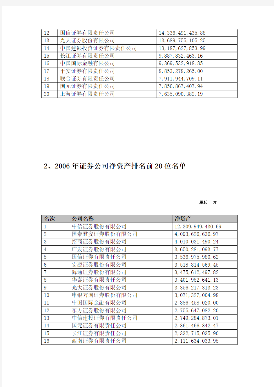 度证券公司会员财务指标排名前20名情况中国证券业协会公布