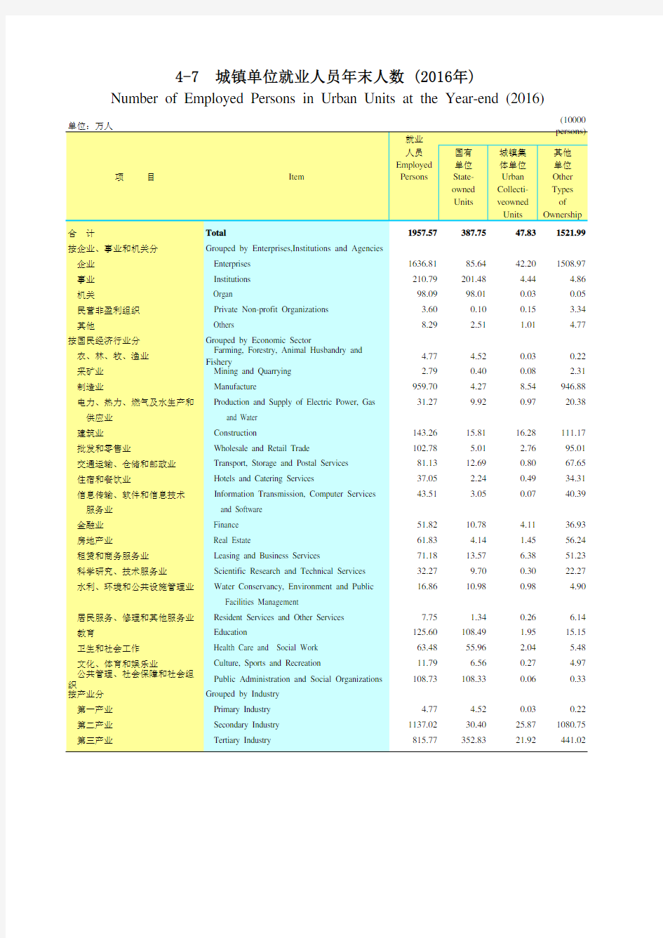 广东统计年鉴2017社会经济发展指标：城镇单位就业人员年末人数(2016年)