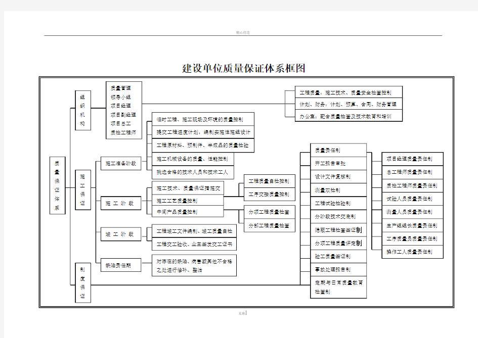 建设单位质量保证体系图