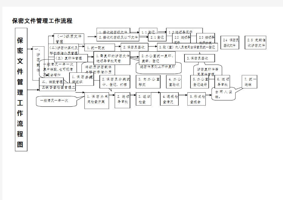 保密文件管理工作流程图