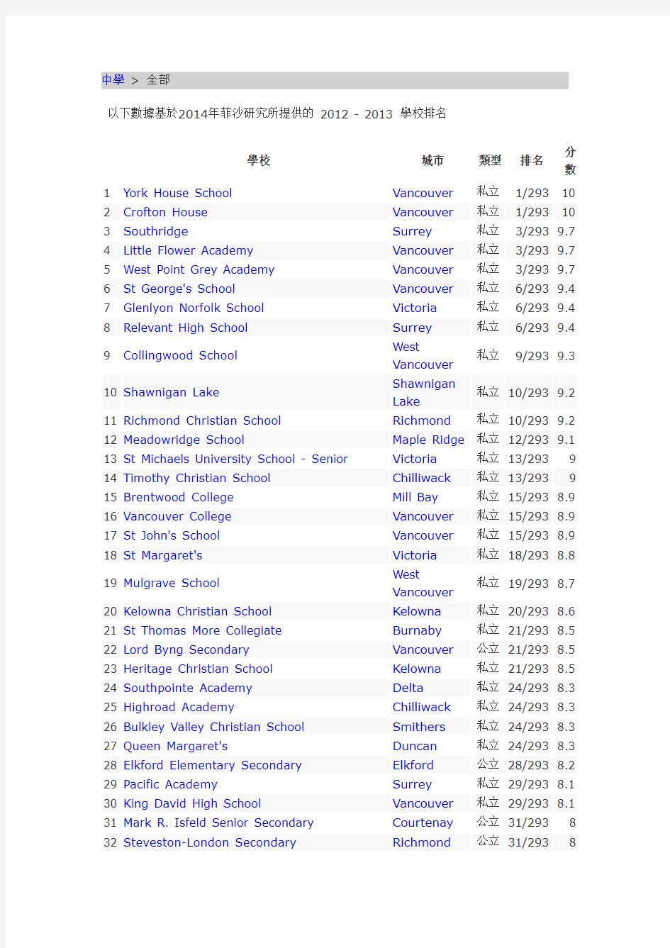 温哥华地区所有高中排名分析解析(可编辑修改word版)