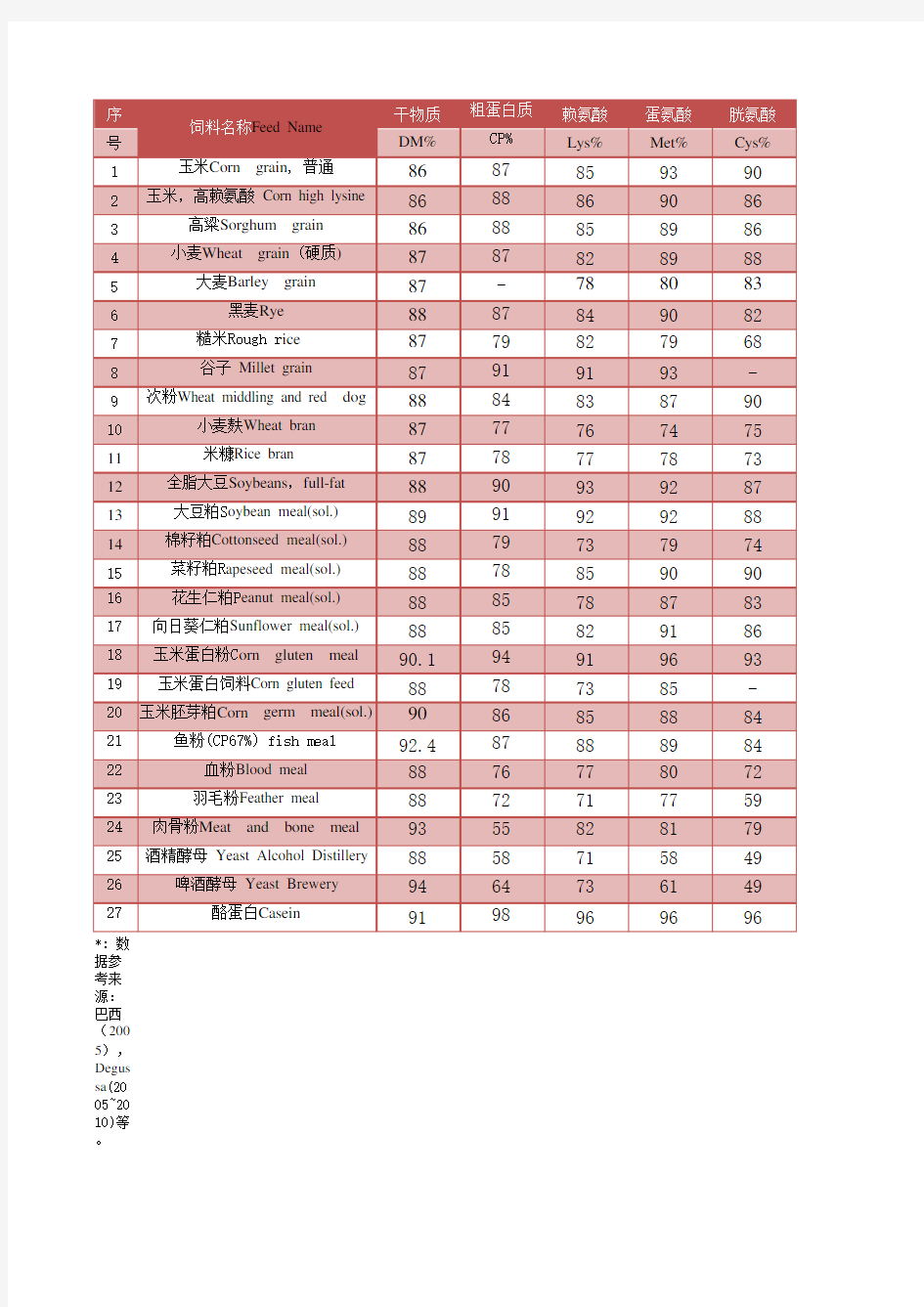 中国饲料成分及营养价值表2013 第24版