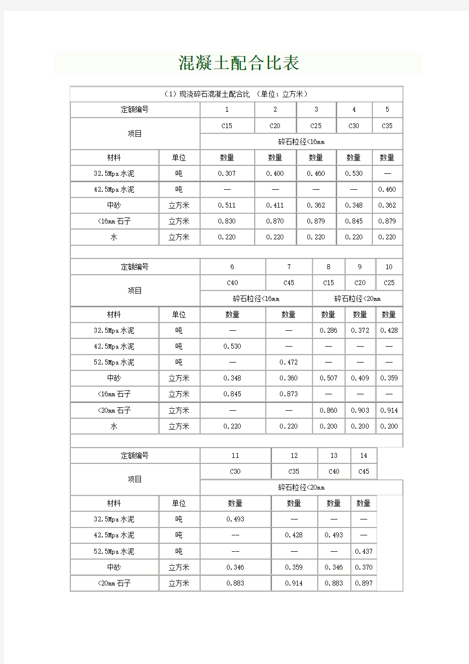 最全混凝土配比表