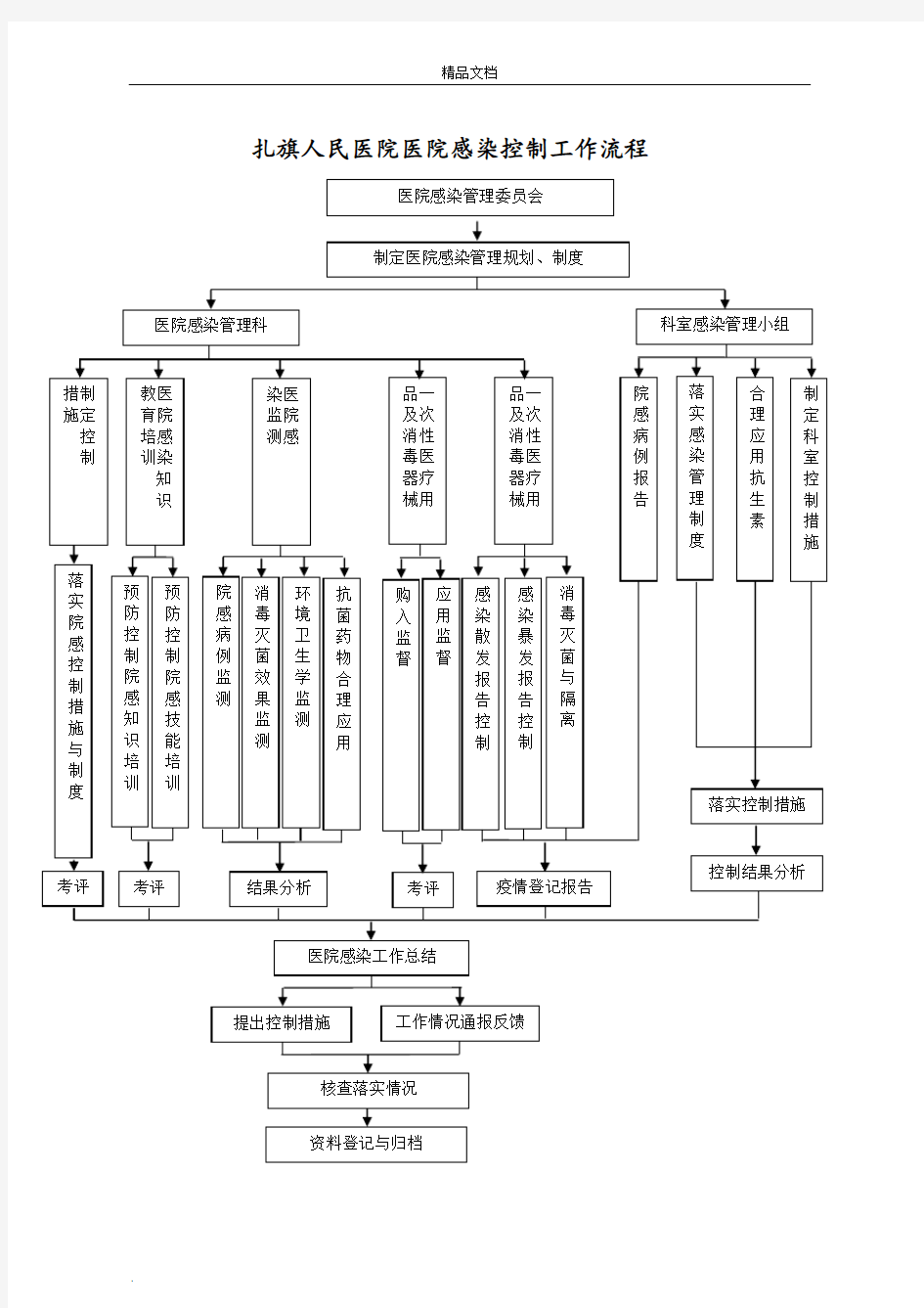 医院感染控制工作流程图