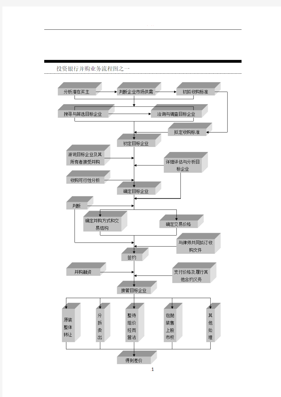 投资银行并购业务流程图