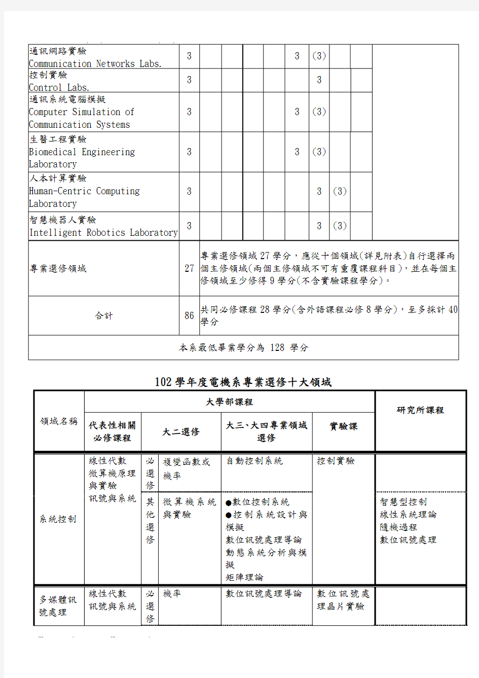 台湾交通大学电机系修业课程
