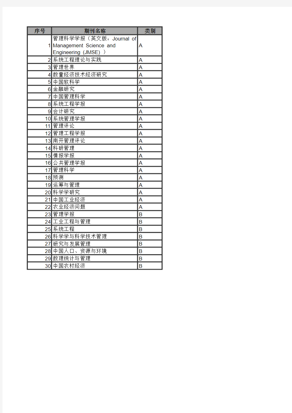 管理学类A.B核心期刊