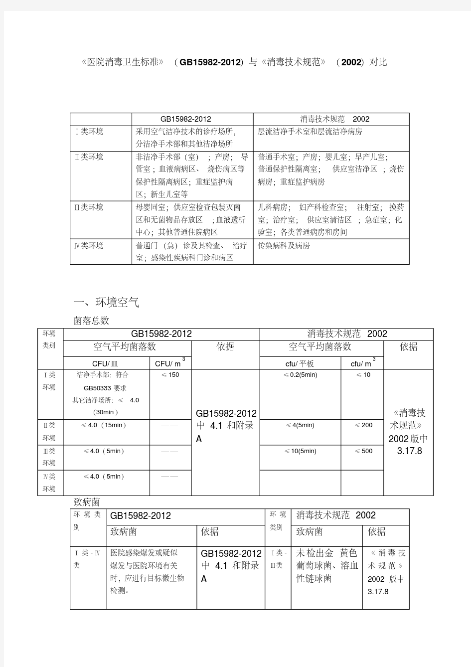 新版《医院消毒卫生标准》GB15982-2012和消毒技术规范2002版比对.pdf