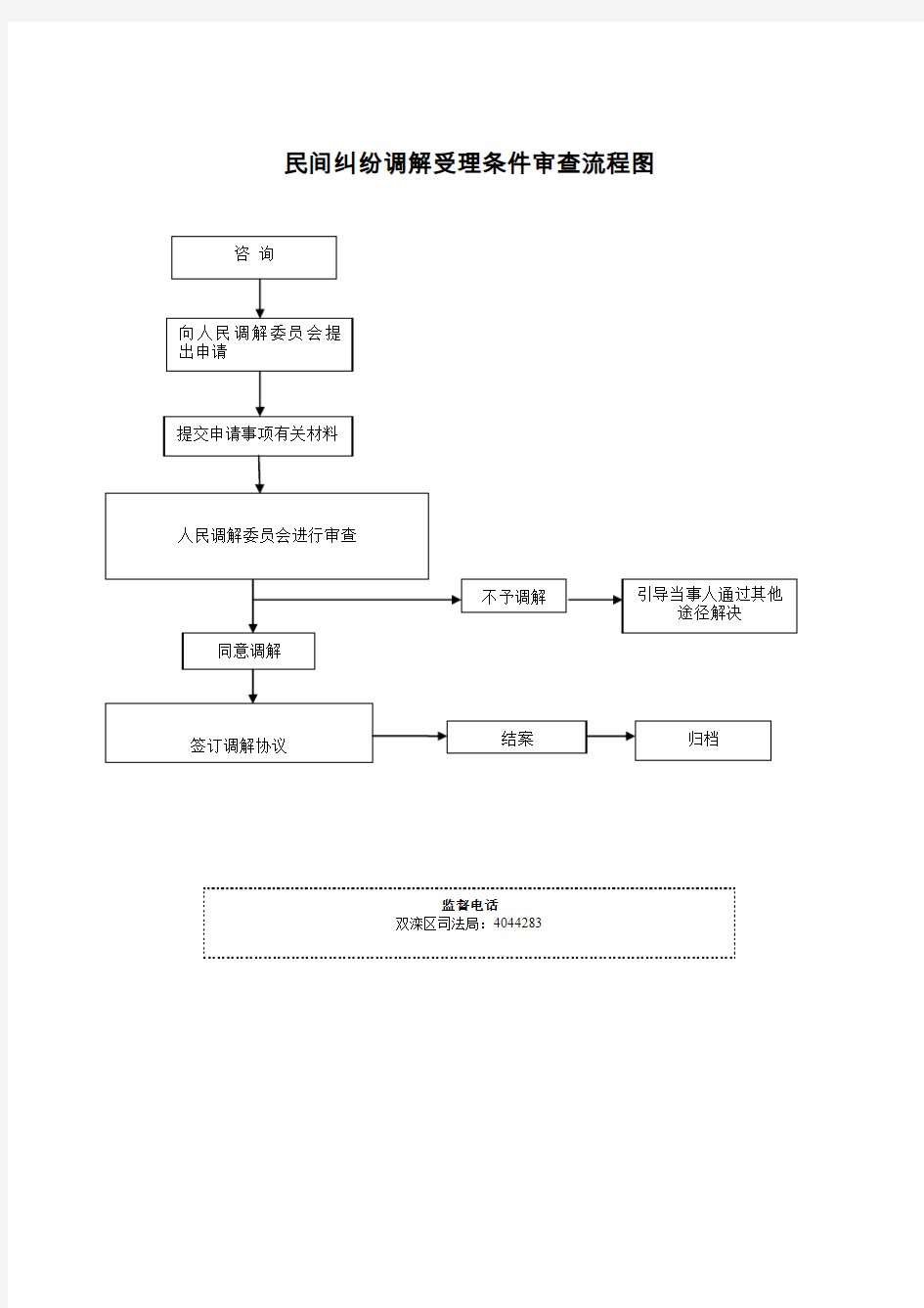 民间纠纷调解受理条件审查流程图