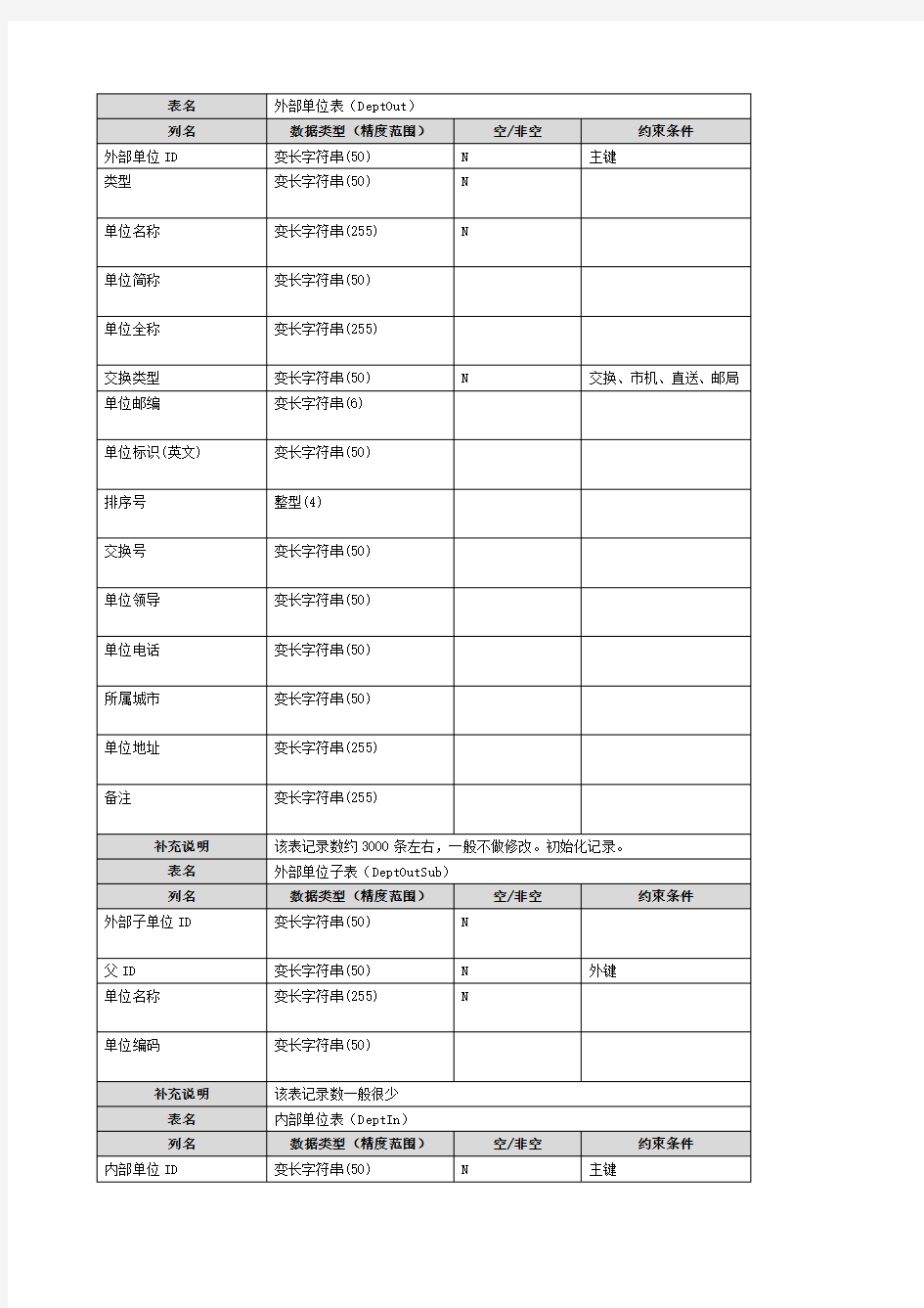 数据库表结构设计参考