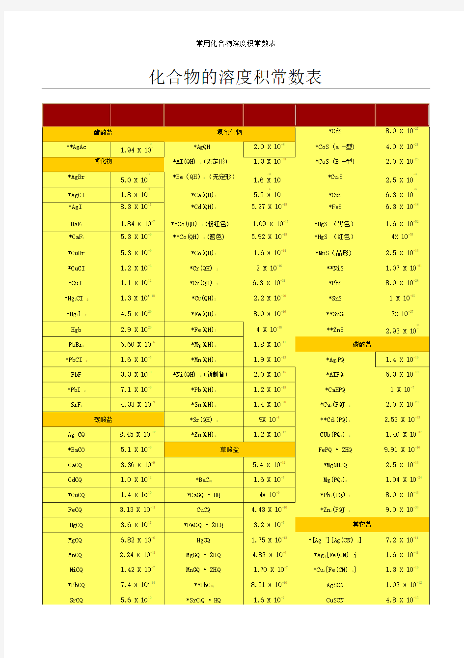 常用化合物溶度积常数表